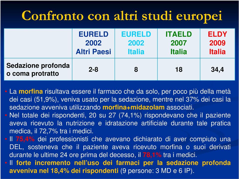 Nel totale dei rispondenti, 20 su 27 (74,1%) rispondevano che il paziente aveva ricevuto la nutrizione e idratazione artificiale durante tale pratica medica, il 72,7% tra i medici.