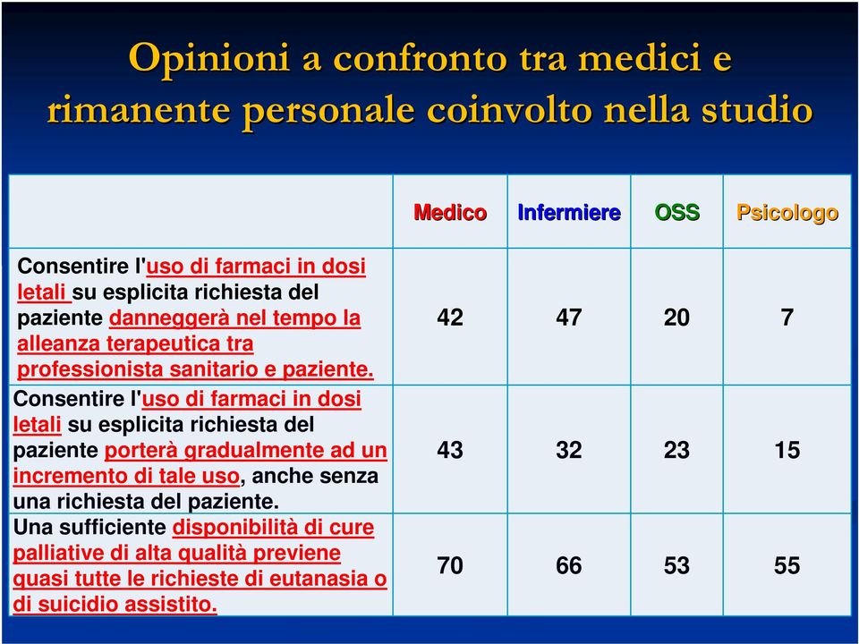 Consentire l'uso di farmaci in dosi letali su esplicita richiesta del paziente porterà gradualmente ad un incremento di tale uso, anche senza una