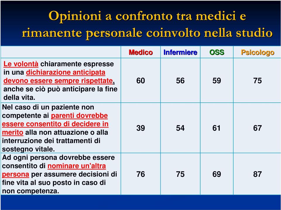 Nel caso di un paziente non competente ai parenti dovrebbe essere consentito di decidere in merito alla non attuazione o alla interruzione dei