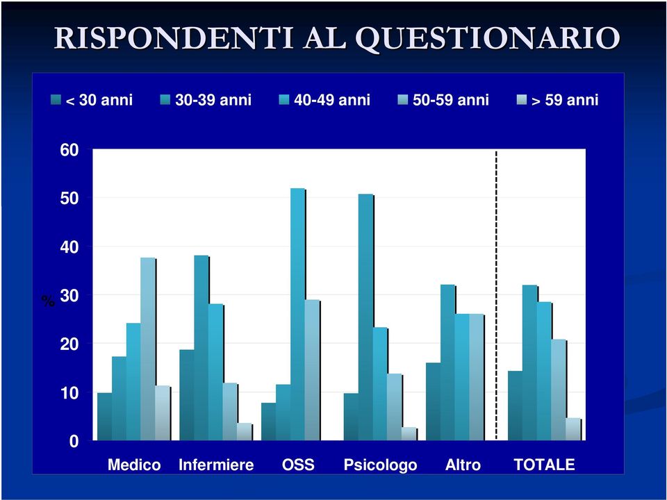 anni > 59 anni 60 50 40 % 30 20 10 0