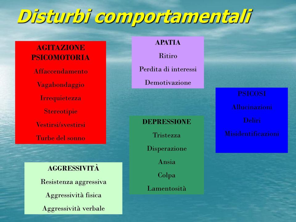 Aggressività fisica Aggressività verbale APATIA Ritiro Perdita di interessi Demotivazione