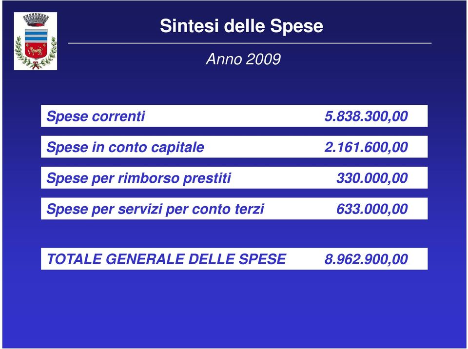 600,00 Spese per rimborso prestiti 330.