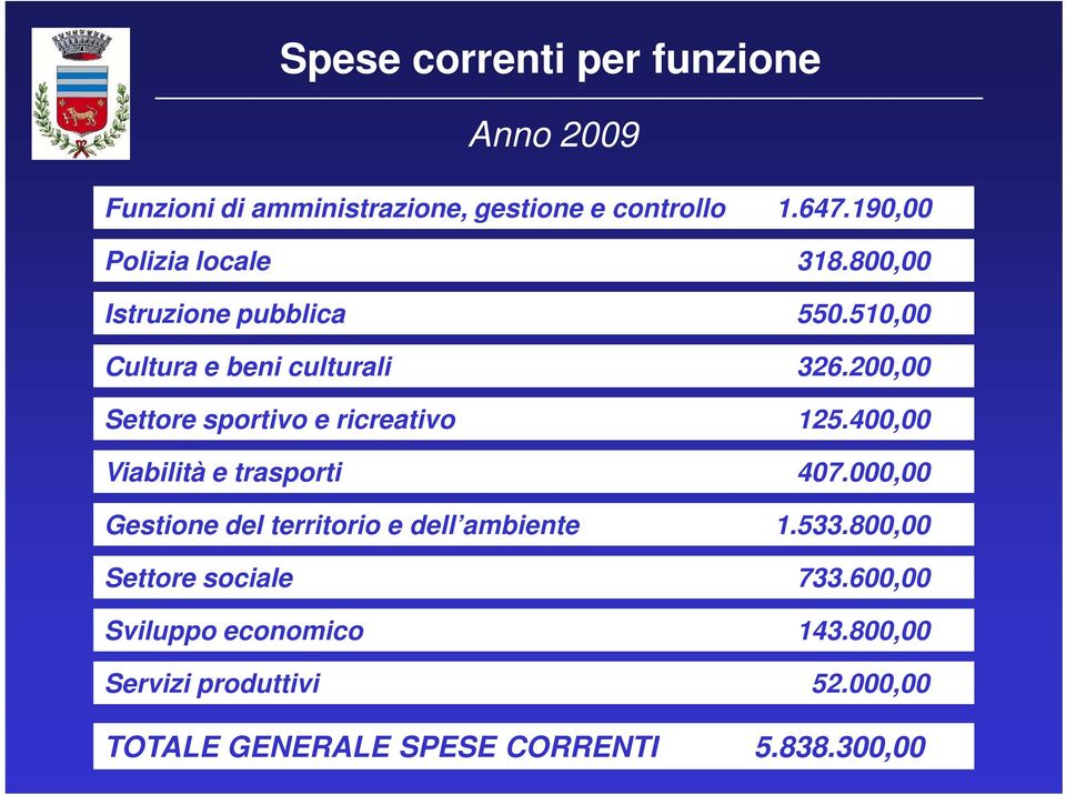 200,00 Settore sportivo e ricreativo 125.400,00 Viabilità e trasporti 407.