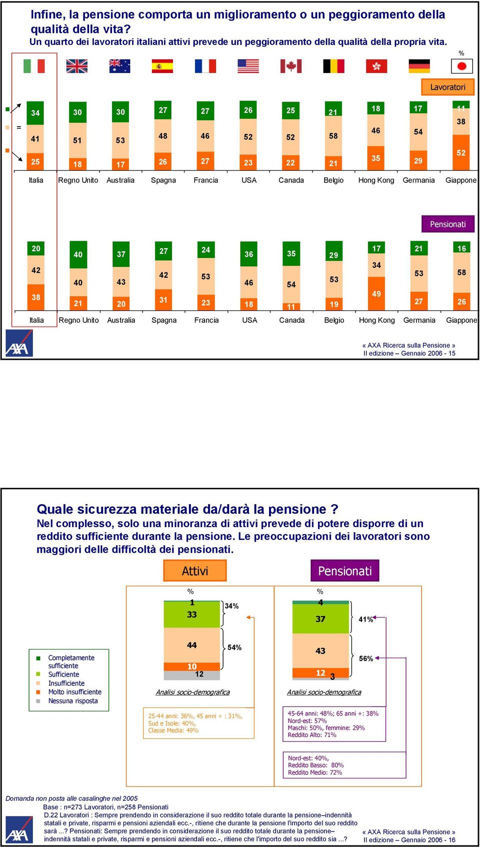 Nel complesso, solo una minoranza di attivi prevede di potere disporre di un reddito sufficiente durante la pensione. Le preoccupazioni dei lavoratori sono maggiori delle difficoltà dei pensionati.