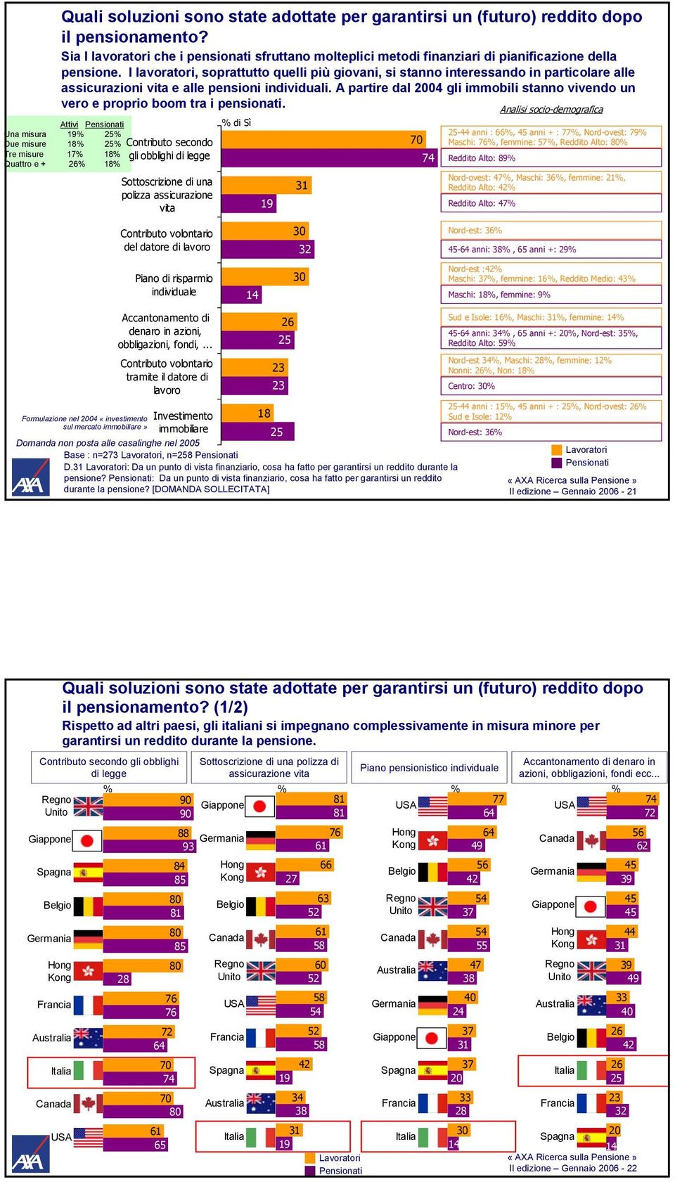 A partire dal 0 gli immobili stanno vivendo un vero e proprio boom tra i pensionati.