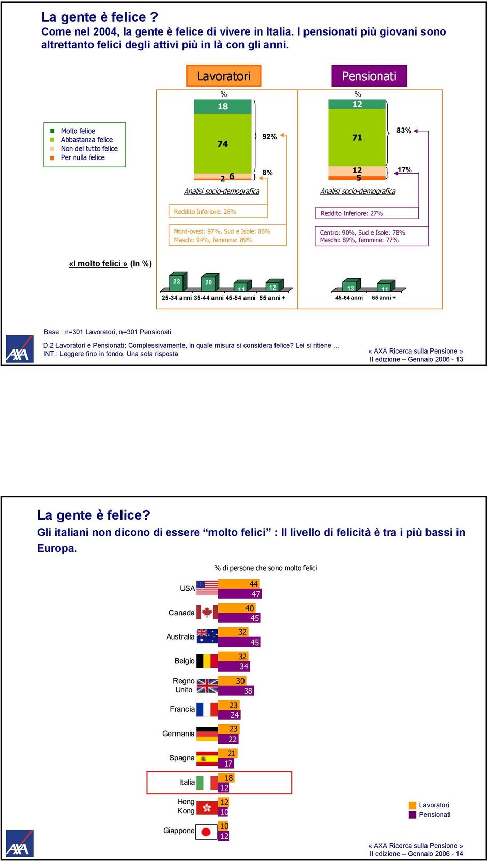 femmine: «I molto felici» (In ) 2 2- anni - anni - anni anni + - anni anni + Base : n=0, n=0 D.2 e : Complessivamente, in quale misura si considera felice? Lei si ritiene INT.