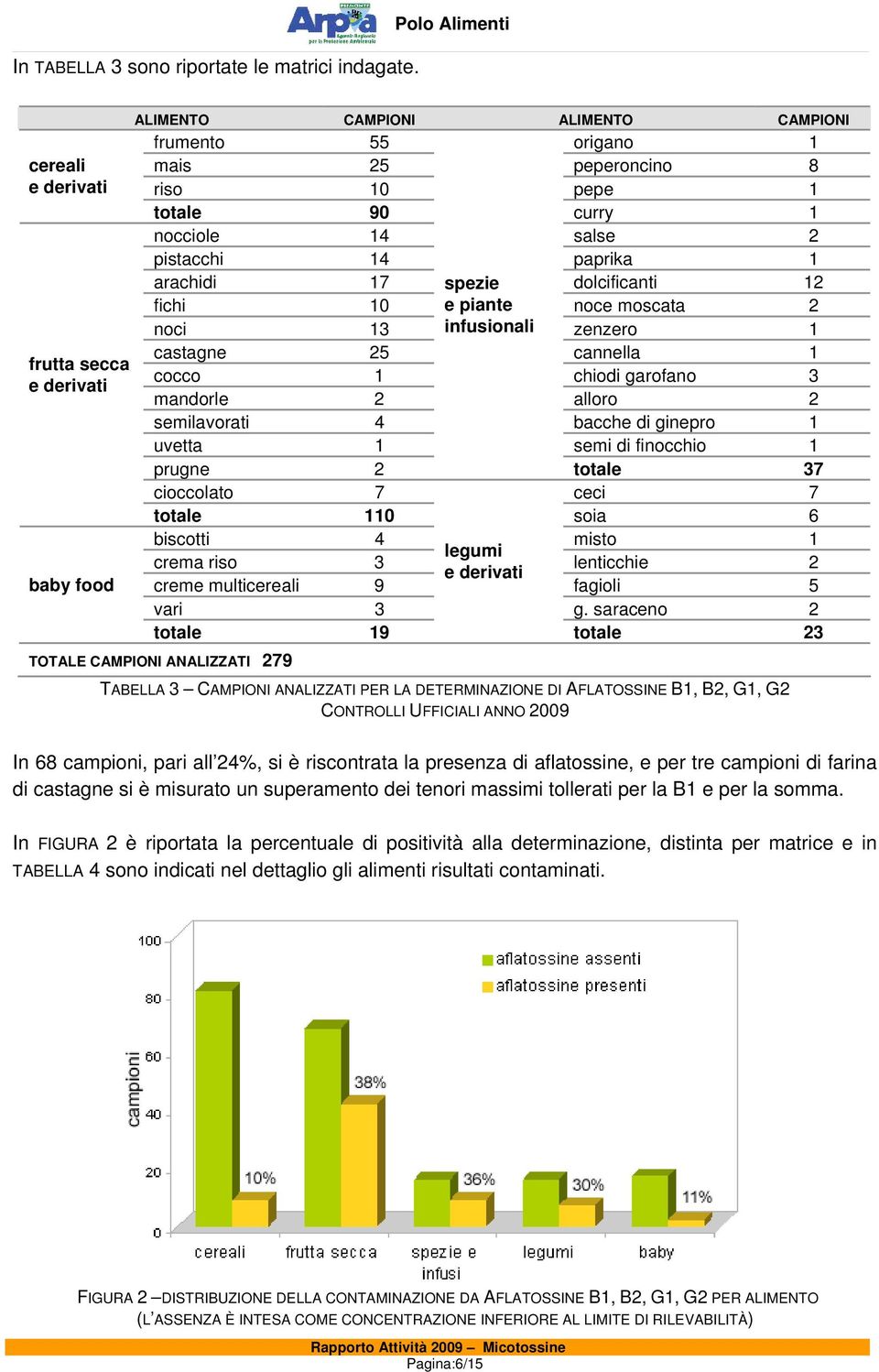 pistacchi 14 paprika 1 arachidi 17 spezie dolcificanti 12 fichi 10 e piante noce moscata 2 noci 13 infusionali zenzero 1 castagne 25 cannella 1 cocco 1 chiodi garofano 3 mandorle 2 alloro 2