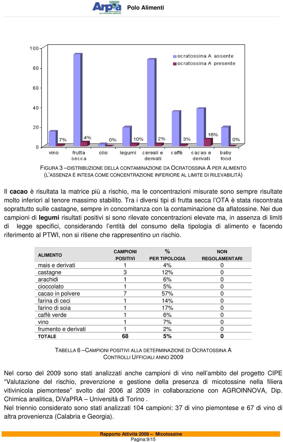 Tra i diversi tipi di frutta secca l OTA è stata riscontrata soprattutto sulle castagne, sempre in concomitanza con la contaminazione da aflatossine.