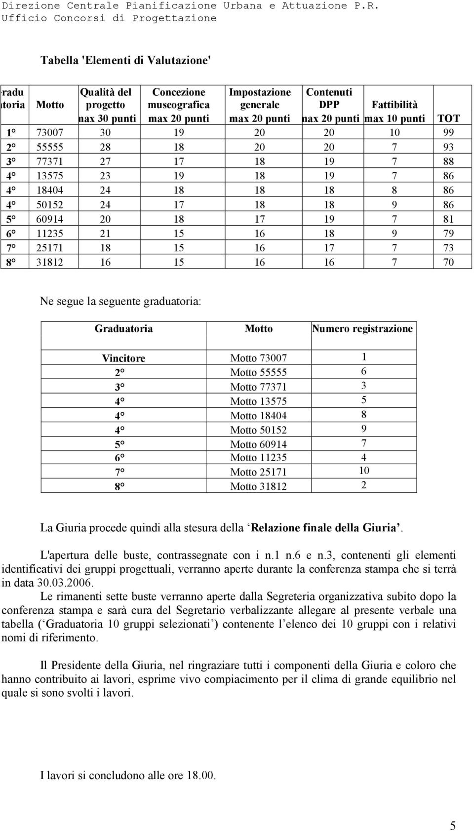 11235 21 15 16 18 9 79 7 25171 18 15 16 17 7 73 8 31812 16 15 16 16 7 70 Ne segue la seguente graduatoria: Graduatoria Motto Numero registrazione Vincitore Motto 73007 1 2 Motto 55555 6 3 Motto 77371