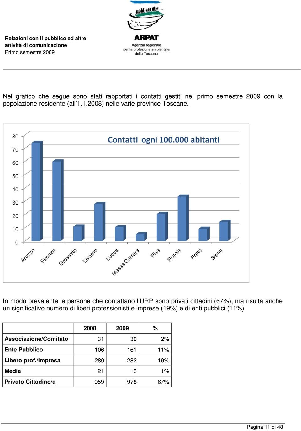 In modo prevalente le persone che contattano l URP sono privati cittadini (67%), ma risulta anche un significativo numero di