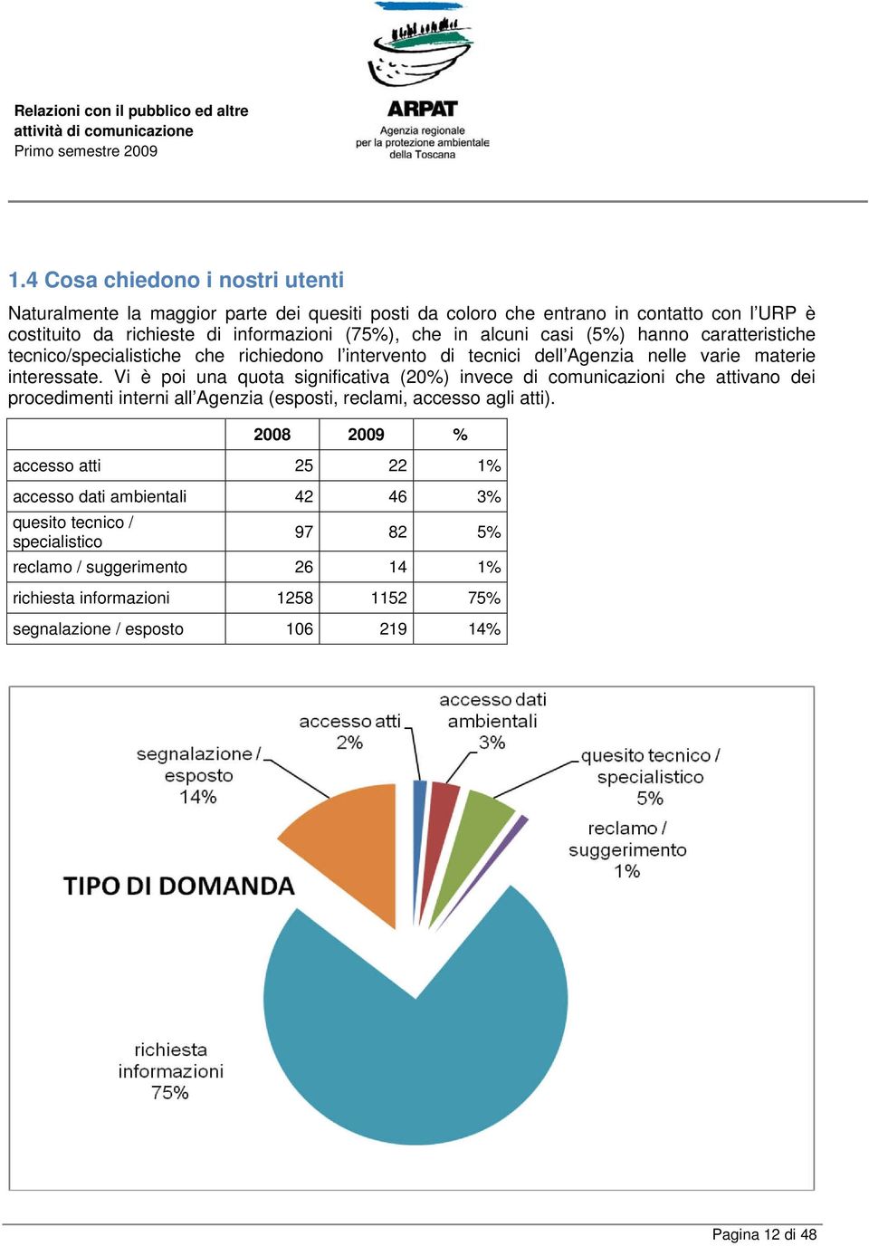 Vi è poi una quota significativa (20%) invece di comunicazioni che attivano dei procedimenti interni all Agenzia (esposti, reclami, accesso agli atti).