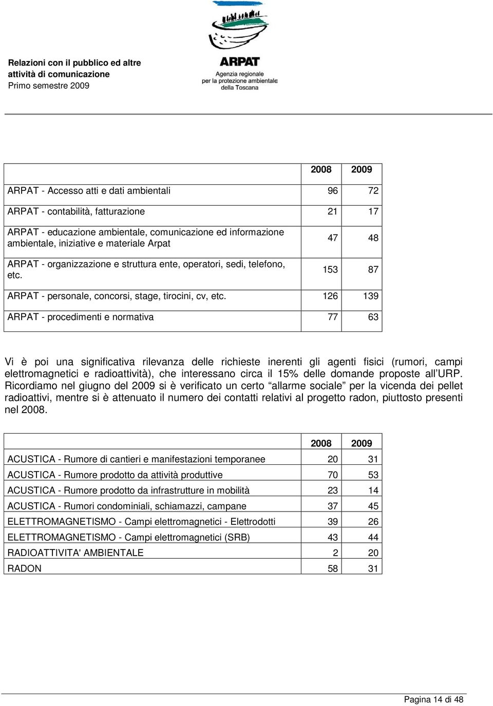 126 139 ARPAT - procedimenti e normativa 77 63 Vi è poi una significativa rilevanza delle richieste inerenti gli agenti fisici (rumori, campi elettromagnetici e radioattività), che interessano circa