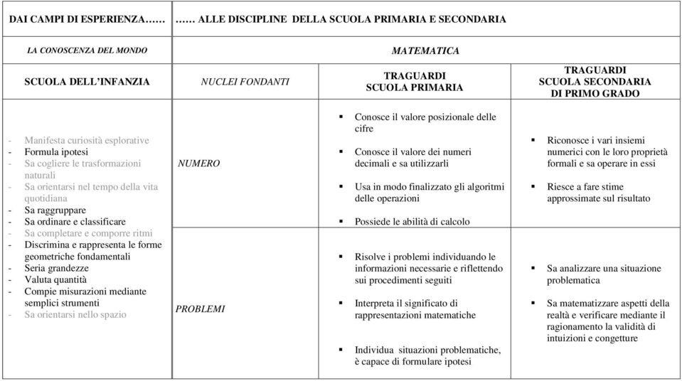 misurazioni mediante semplici strumenti - Sa orientarsi nello spazio NUMERO PROBLEMI Conosce il valore posizionale delle cifre Conosce il valore dei numeri decimali e sa utilizzarli Usa in modo