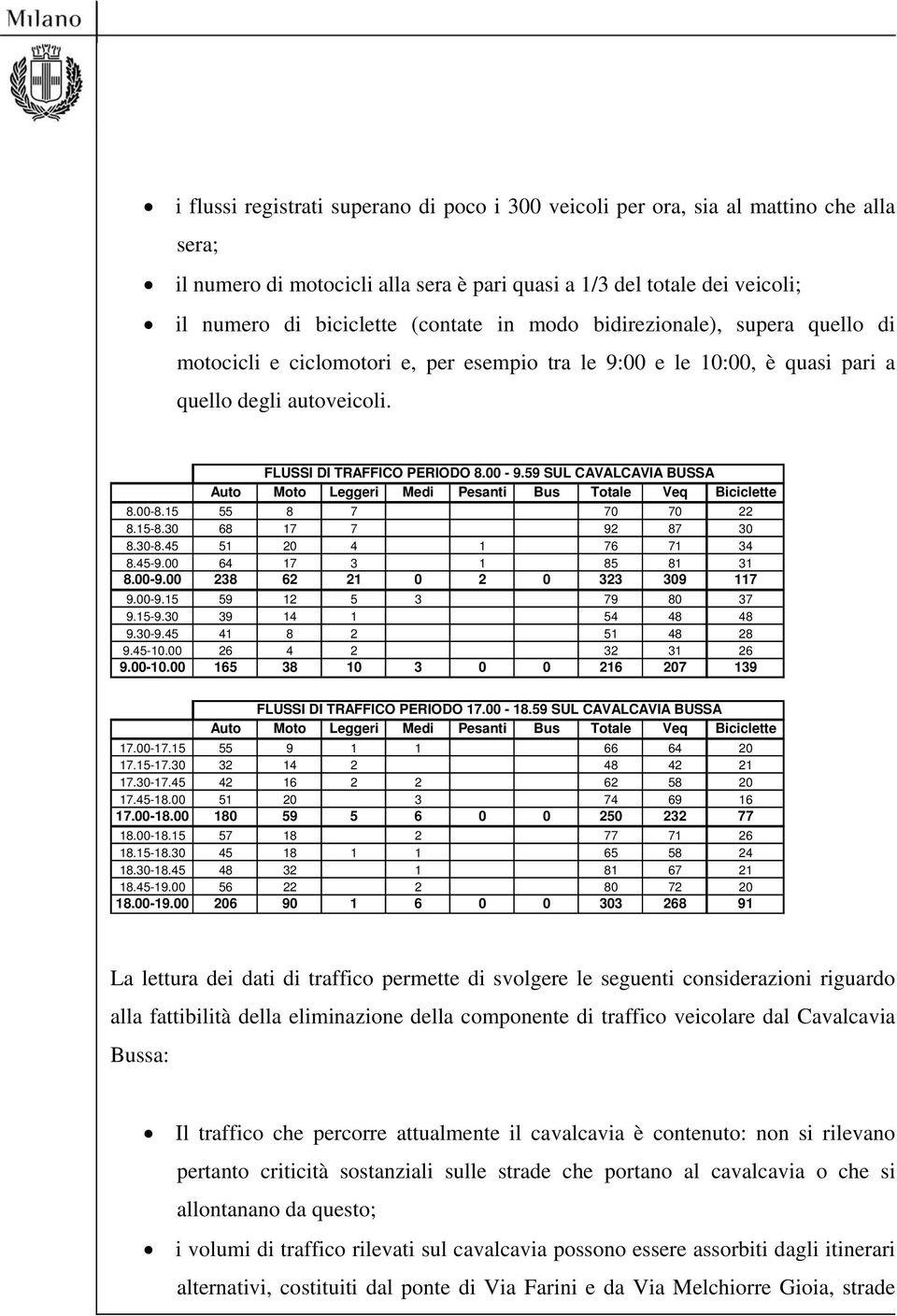 59 SUL CAVALCAVIA BUSSA Auto Moto Leggeri Medi Pesanti Bus Totale Veq Biciclette 8.00-8.15 55 8 7 70 70 22 8.15-8.30 68 17 7 92 87 30 8.30-8.45 51 20 4 1 76 71 34 8.45-9.00 64 17 3 1 85 81 31 8.00-9.
