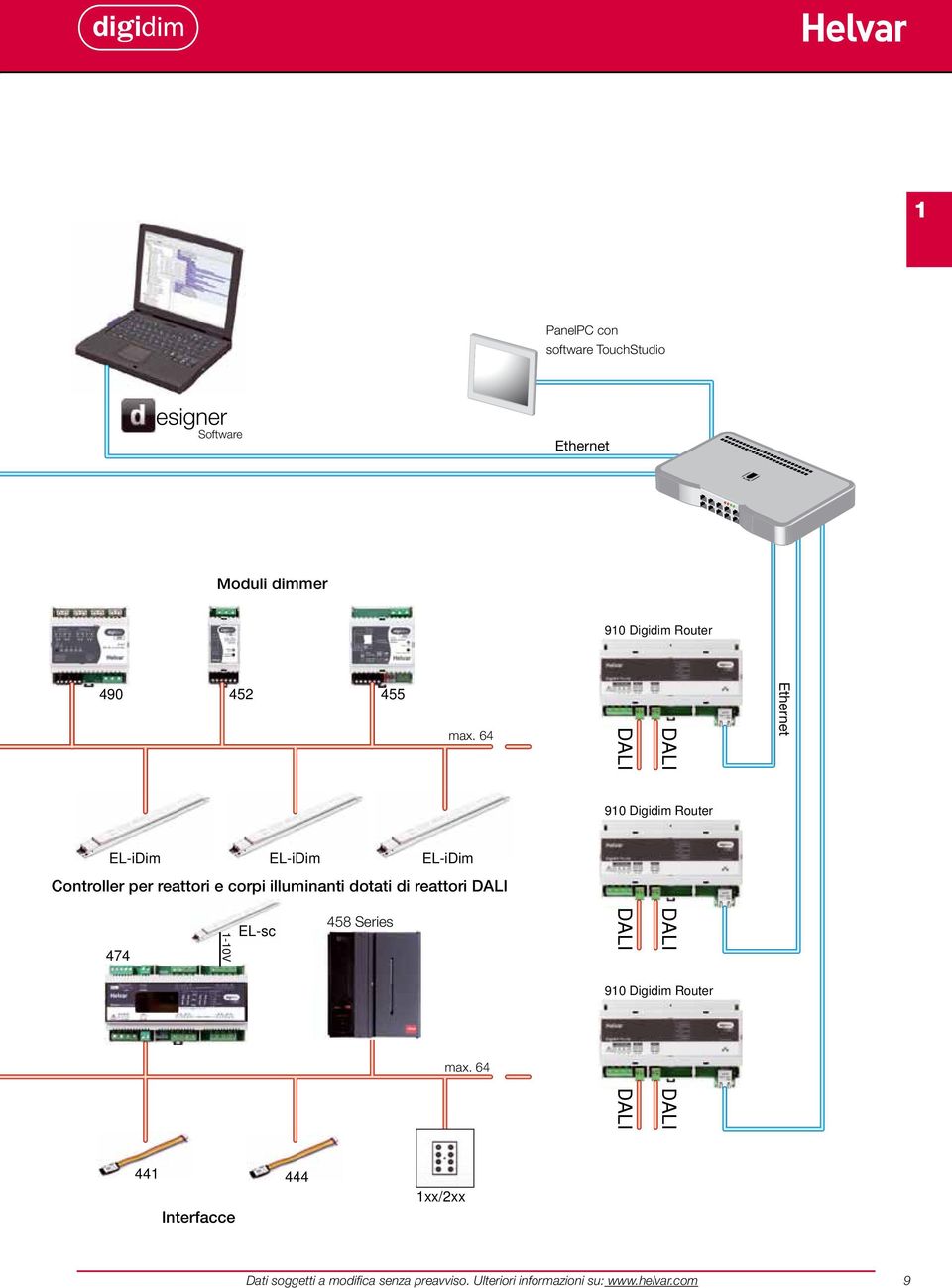 64 DAI DAI thernet 910 Digidim Router -idim -idim -idim Controller per reattori e