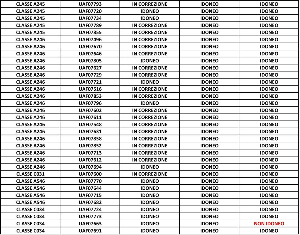 UAF07805 IDONEO IDONEO IDONEO CLASSE A246 UAF07627 IN CORREZIONE IDONEO IDONEO CLASSE A246 UAF07729 IN CORREZIONE IDONEO IDONEO CLASSE A246 UAF07721 IDONEO IDONEO IDONEO CLASSE A246 UAF07516 IN