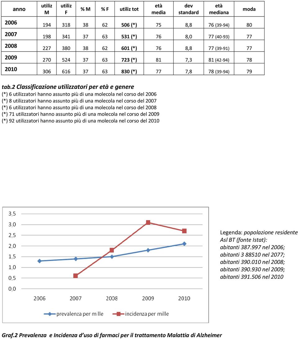 2 Classificazione utilizzatori per età e genere (*) 6 utilizzatori hanno assunto più di una molecola nel corso del 2006 (*) 8 utilizzatori hanno assunto più di una molecola nel corso del 2007 (*) 6