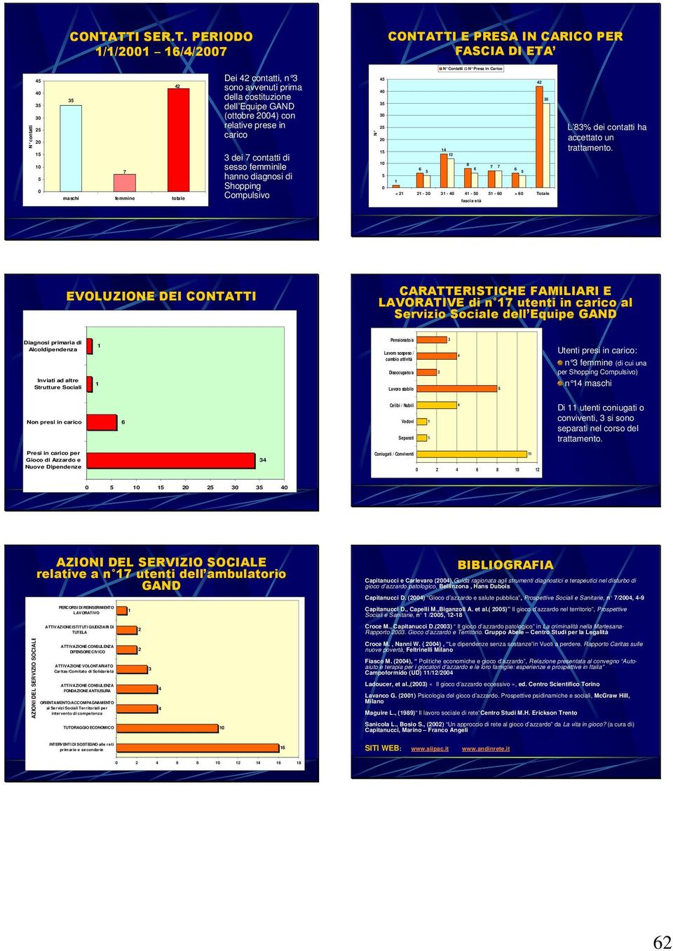 3-0 - 0-0 > 0 Totale fascia età L 83% dei contatti ha accettato un trattamento.