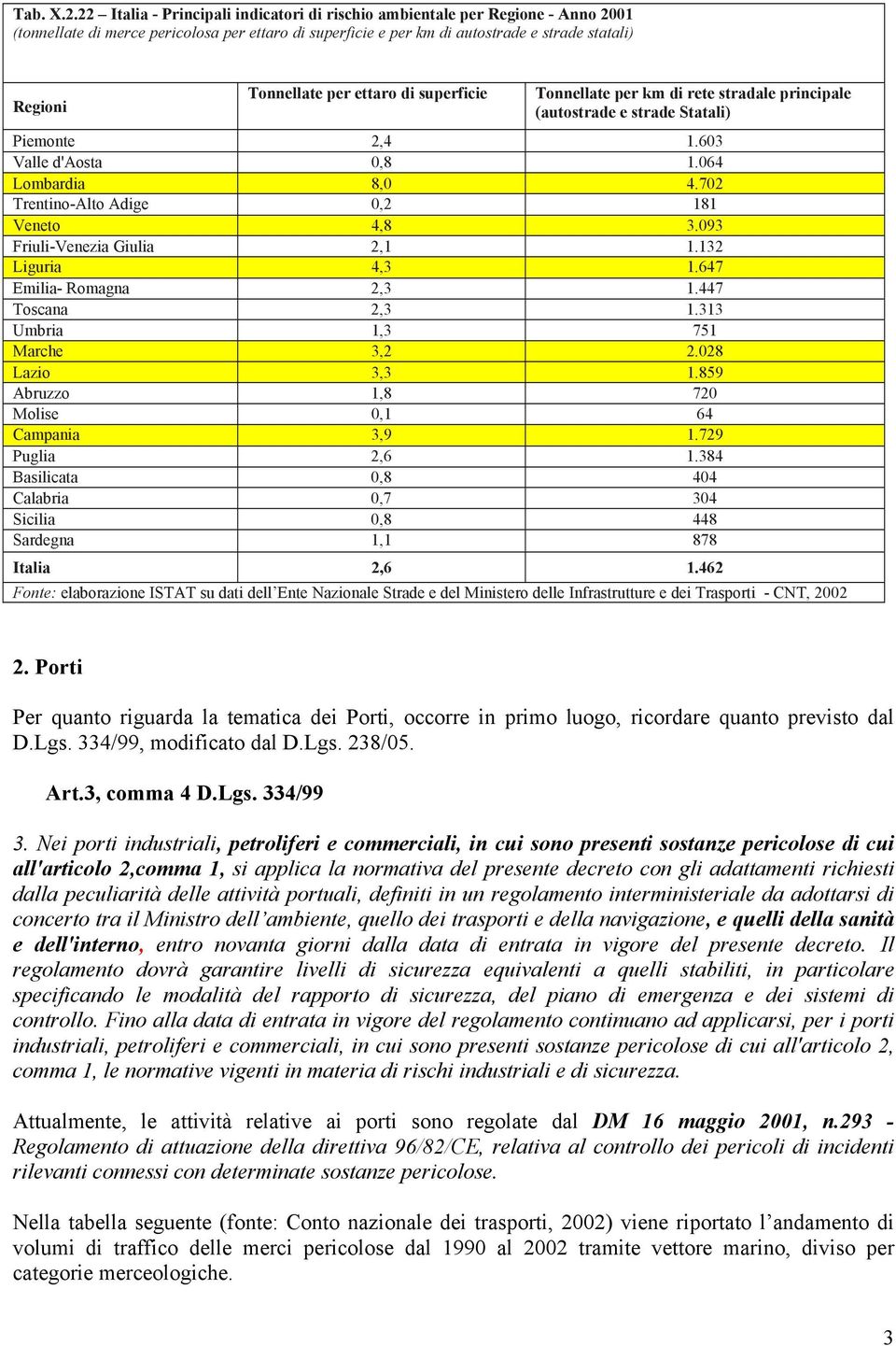 per ettaro di superficie Tonnellate per km di rete stradale principale (autostrade e strade Statali) Piemonte 2,4 1.603 Valle d'aosta 0,8 1.064 Lombardia 8,0 4.