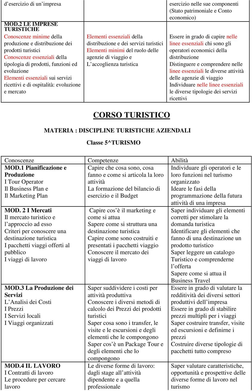 sono gli prodotti turistici Elementi minimi del ruolo delle operatori economici della Conoscenze essenziali della agenzie di viaggio e distribuzione tipologia di prodotti, funzioni ed L accoglienza