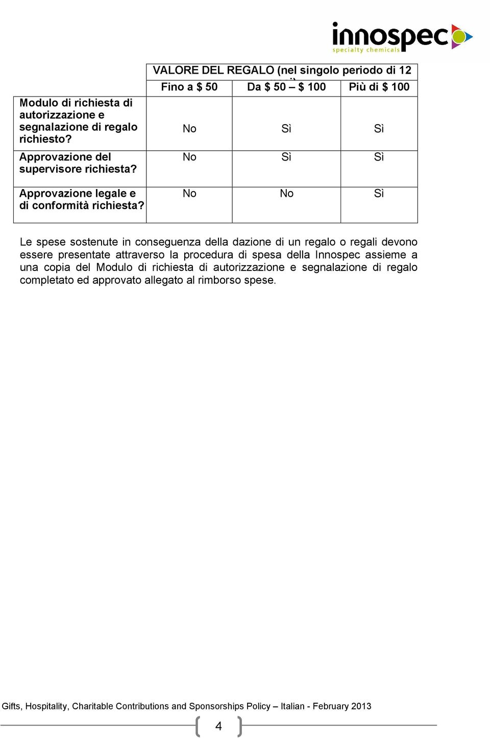 VALORE DEL REGALO (nel singolo periodo di 12 mesi) Fino a $ 50 Da $ 50 $ 100 Più di $ 100 No Sì Sì No Sì Sì No No Sì Le spese sostenute in