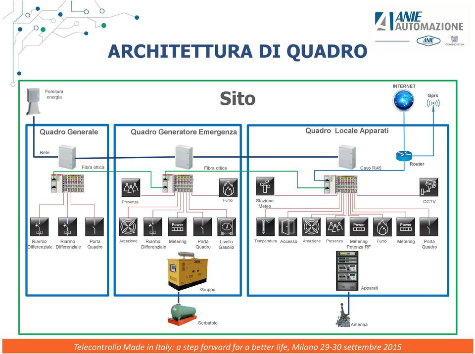 Differenziale Riarmo Differenziale Porta Quadro Areazione Riarmo Metering Differenziale Porta Quadro Livello