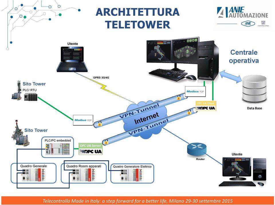 Tower PLC/PC embedded OPC UA Server Router Utente