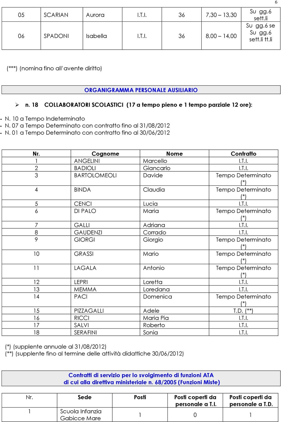 07 a Tempo Determinato con contratto fino al 31/08/2012 - N. 01 a Tempo Determinato con contratto fino al 30/06/2012 Nr. Cognome Nome Contratto 1 ANGELIN