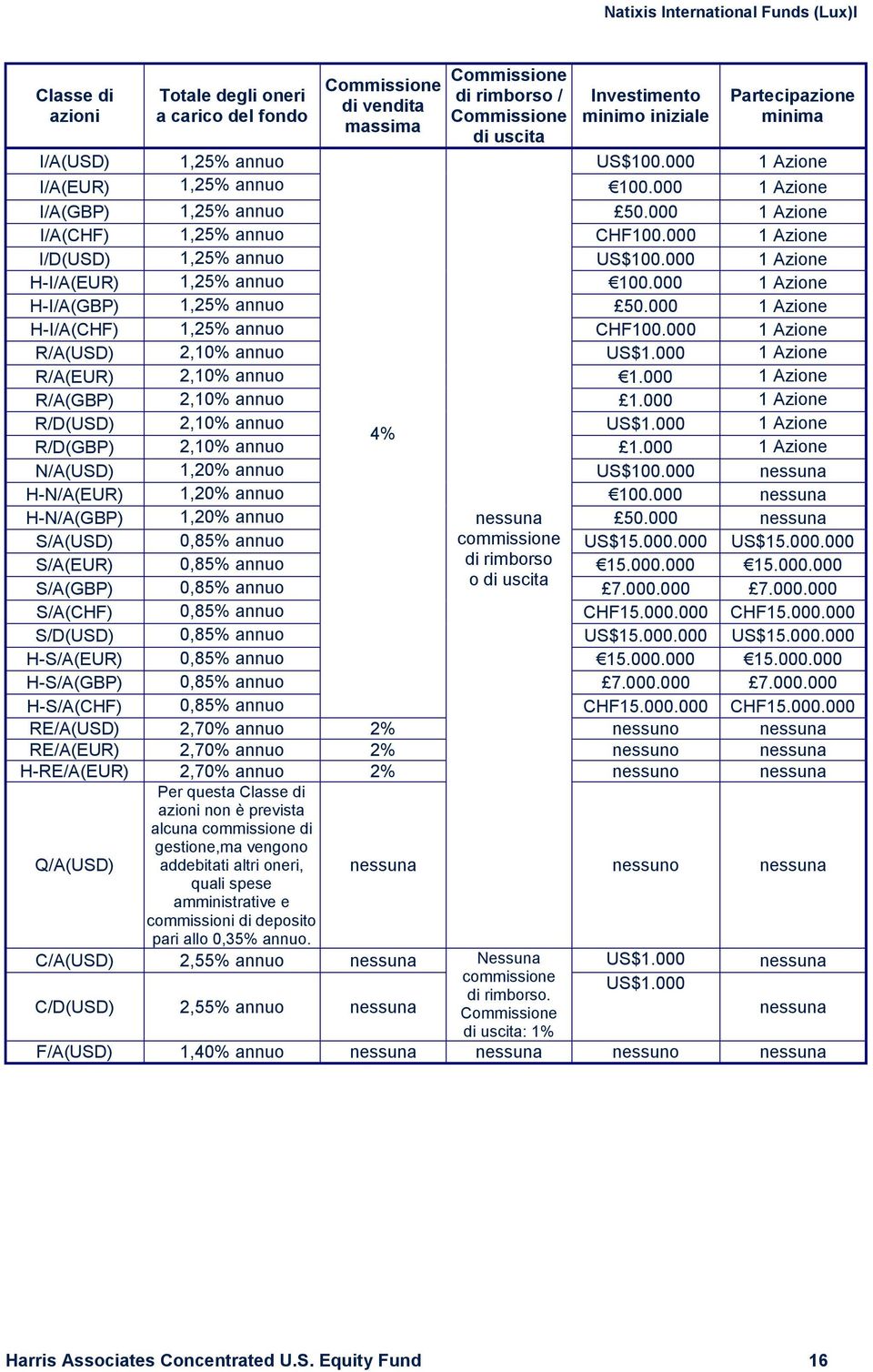 000 1 Azione I/D(USD) 1,25% annuo US$100.000 1 Azione H-I/A(EUR) 1,25% annuo 100.000 1 Azione H-I/A(GBP) 1,25% annuo 50.000 1 Azione H-I/A(CHF) 1,25% annuo CHF100.