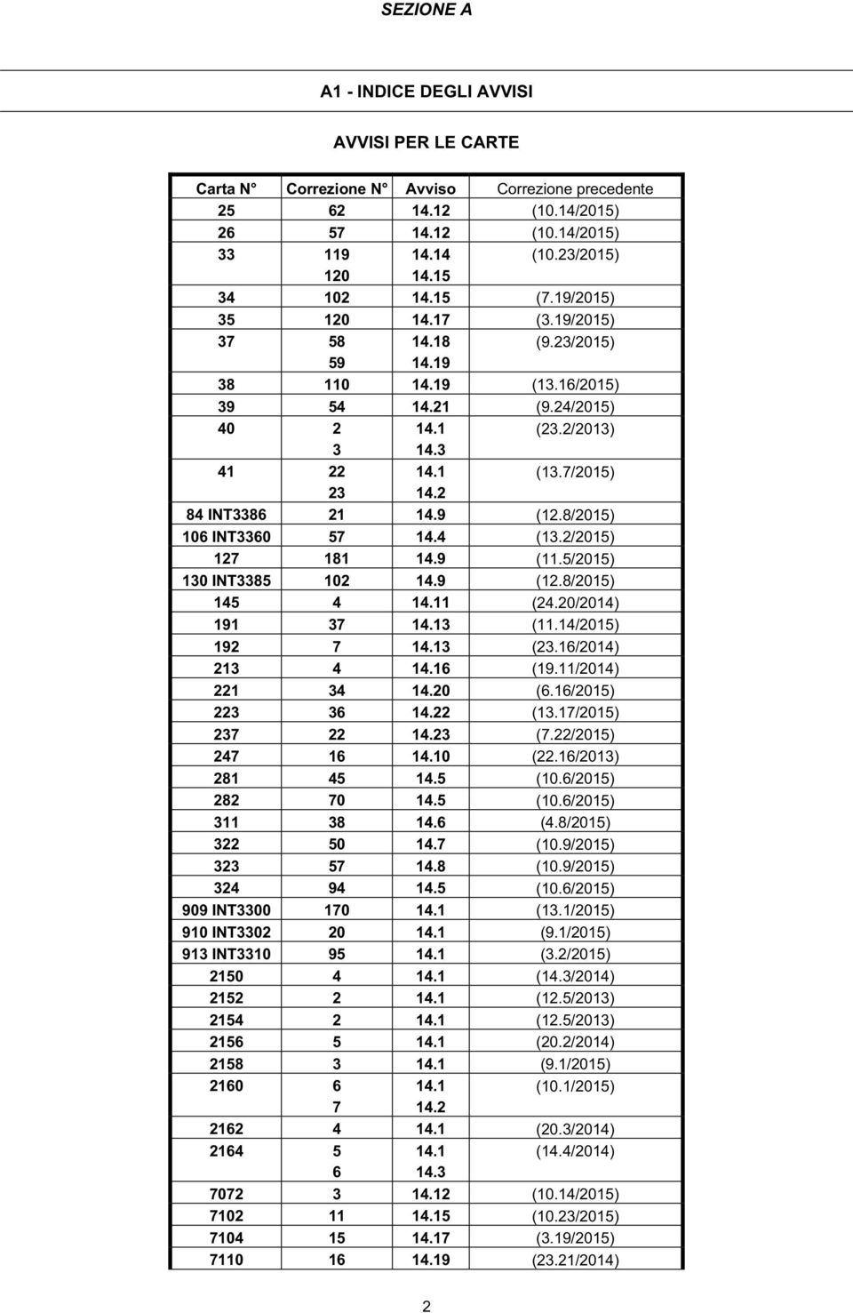 7/2015) 84 INT3386 21 14.9 (12.8/2015) 106 INT3360 57 14.4 (13.2/2015) 127 181 14.9 (11.5/2015) 130 INT3385 102 14.9 (12.8/2015) 145 4 14.11 (24.20/2014) 191 37 14.13 (11.14/2015) 192 7 14.13 (23.