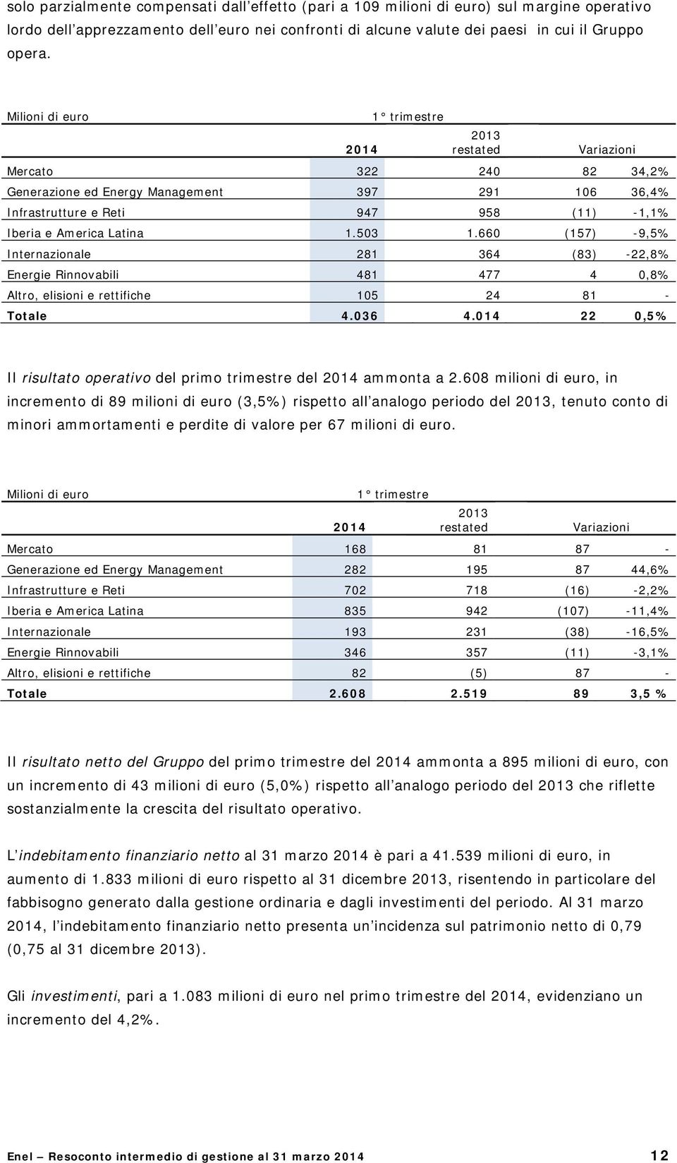 660 (157) -9,5% Internazionale 281 364 (83) -22,8% Energie Rinnovabili 481 477 4 0,8% Altro, elisioni e rettifiche 105 24 81 - Totale 4.036 4.