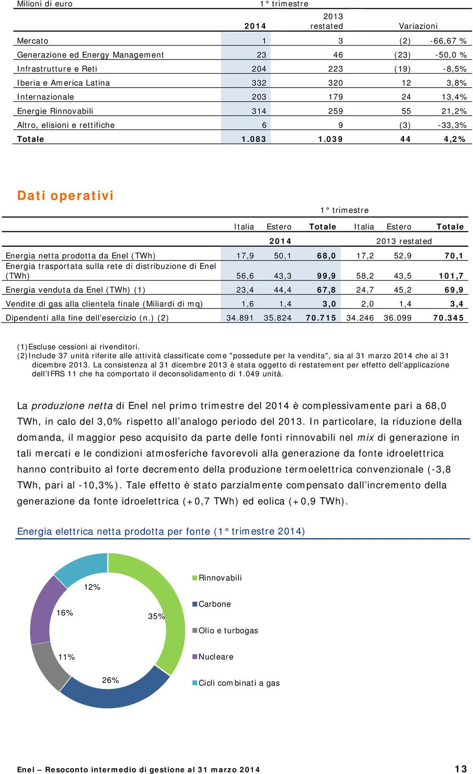 039 44 4,2% Dati operativi Italia Estero Totale Italia Estero Totale 2014 2013 restated Energia netta prodotta da Enel (TWh) 17,9 50,1 68,0 17,2 52,9 70,1 Energia trasportata sulla rete di