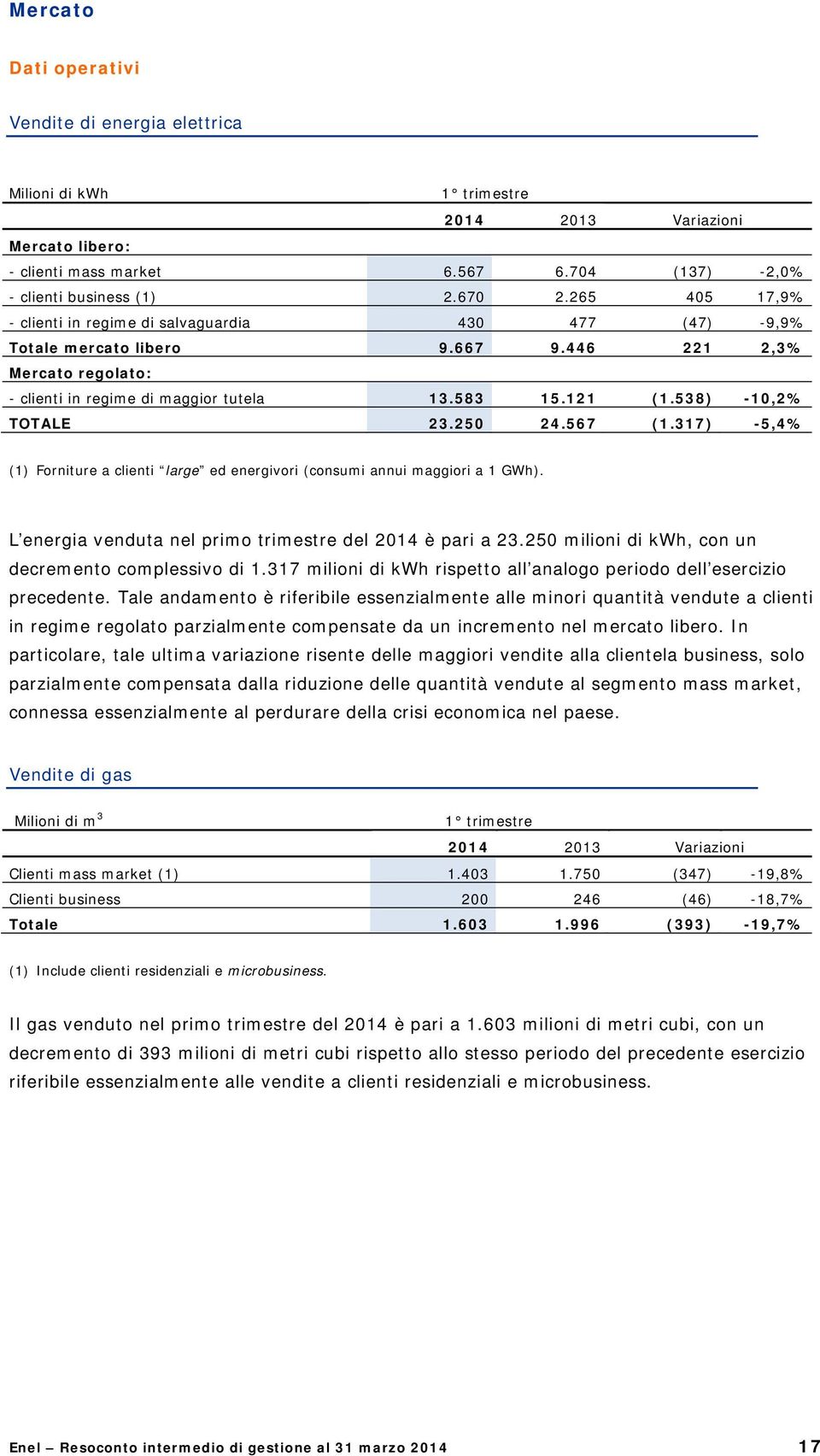 538) -10,2% TOTALE 23.250 24.567 (1.317) -5,4% (1) Forniture a clienti large ed energivori (consumi annui maggiori a 1 GWh). L energia venduta nel primo trimestre del 2014 è pari a 23.