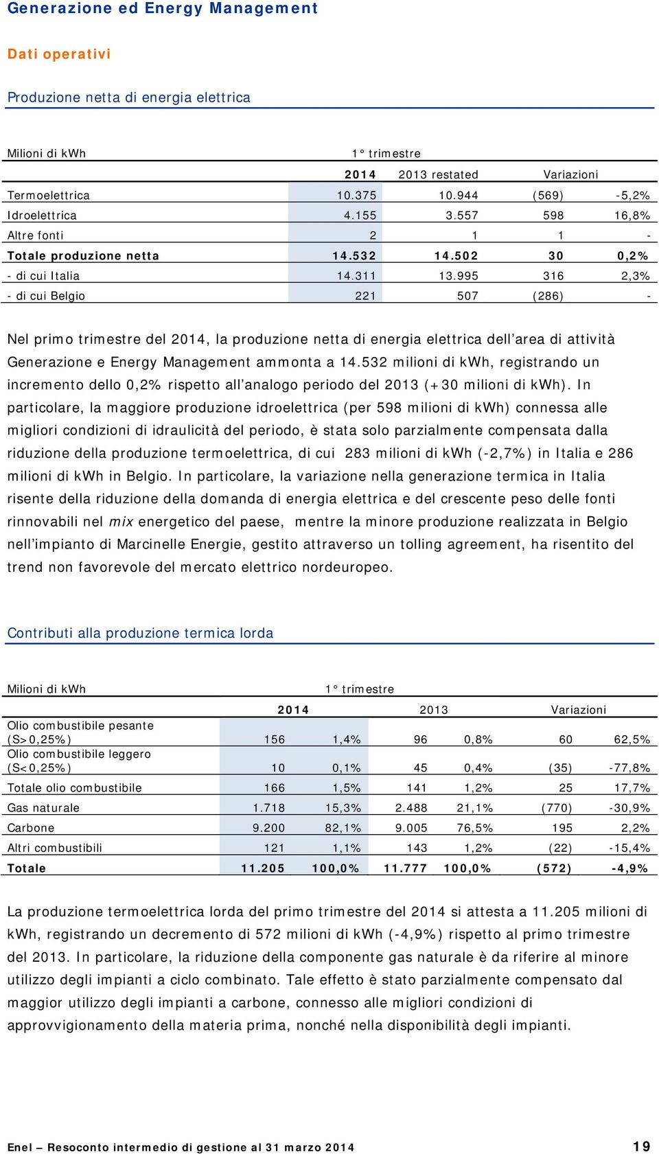 995 316 2,3% - di cui Belgio 221 507 (286) - Nel primo trimestre del 2014, la produzione netta di energia elettrica dell area di attività Generazione e Energy Management ammonta a 14.