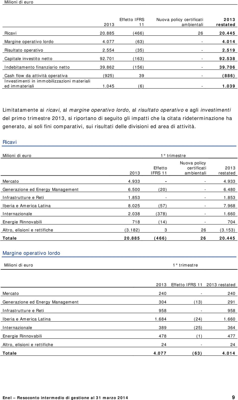 706 Cash flow da attività operativa (925) 39 - (886) Investimenti in immobilizzazioni materiali ed immateriali 1.045 (6) - 1.