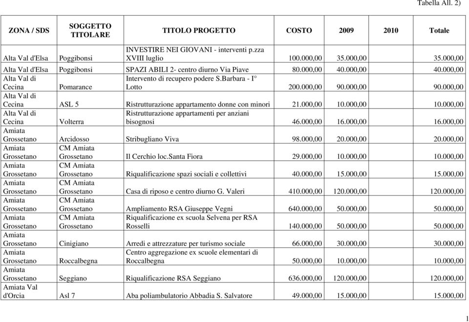 000,00 90.000,00 Alta Val di Cecina ASL 5 Ristrutturazione appartamento donne con minori 21.000,00 10.000,00 10.000,00 Alta Val di Cecina Volterra Ristrutturazione appartamenti per anziani bisognosi 46.