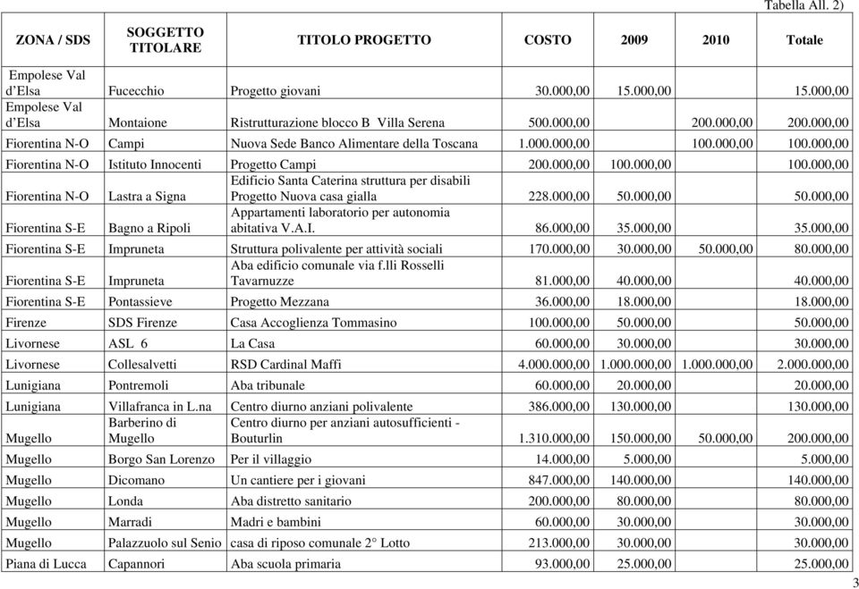 000,00 100.000,00 Fiorentina N-O Istituto Innocenti Progetto Campi 200.000,00 100.000,00 100.000,00 Fiorentina N-O Lastra a Signa Edificio Santa Caterina struttura per disabili Progetto Nuova casa gialla 228.