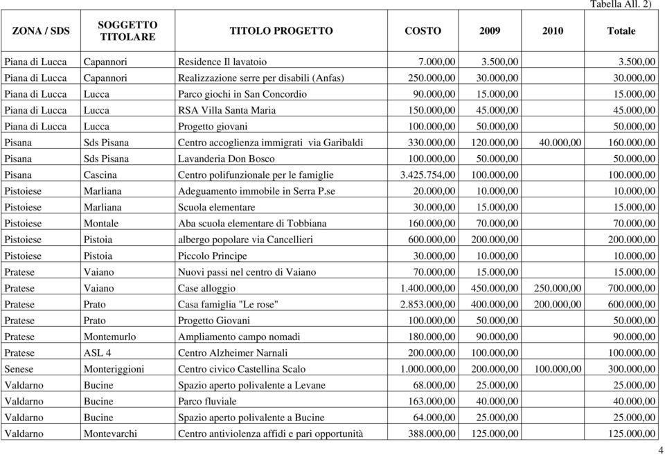 000,00 45.000,00 Piana di Lucca Lucca Progetto giovani 100.000,00 50.000,00 50.000,00 Pisana Sds Pisana Centro accoglienza immigrati via Garibaldi 330.000,00 120.000,00 40.000,00 160.