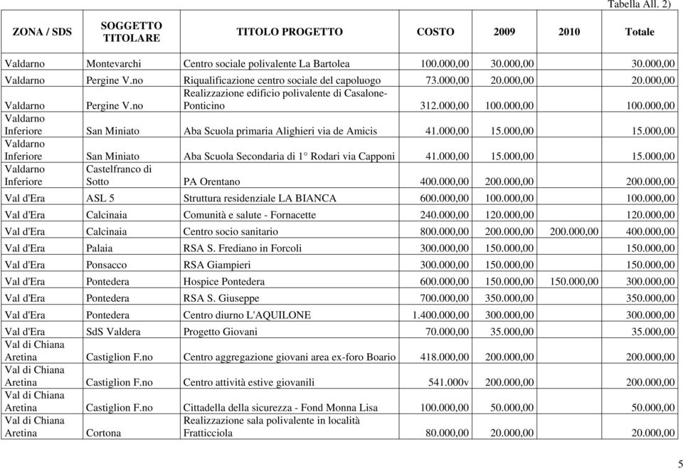 000,00 15.000,00 Valdarno Inferiore San Miniato Aba Scuola Secondaria di 1 Rodari via Capponi 41.000,00 15.000,00 15.000,00 Valdarno Inferiore Castelfranco di Sotto PA Orentano 400.000,00 200.