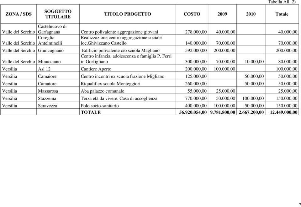 000,00 200.000,00 Valle del Serchio Minucciano Centro infanzia, adolescenza e famiglia P. Ferri in Gorfigliano 300.000,00 70.000,00 10.000,00 80.000,00 Versilia Asl 12 Cantiere Aperto 200.000,00 100.