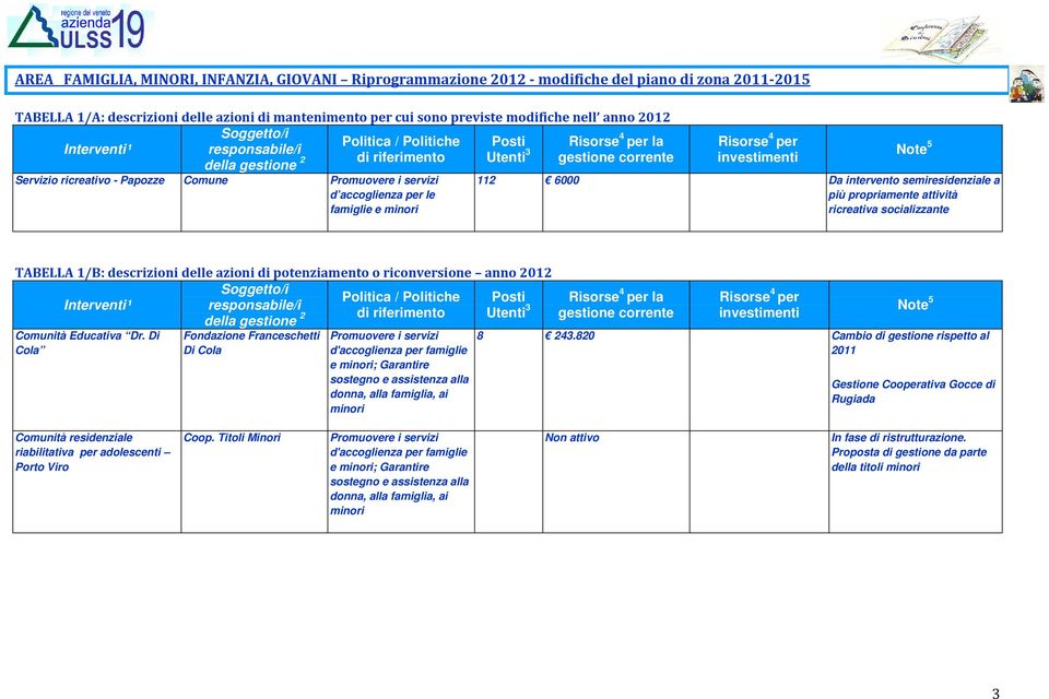 semiresidenziale a più propriamente attività ricreativa socializzante TABELLA 1/B: descrizioni delle azioni di potenziamento o riconversione anno 2012 Politica / Politiche Posti della gestione 2 di