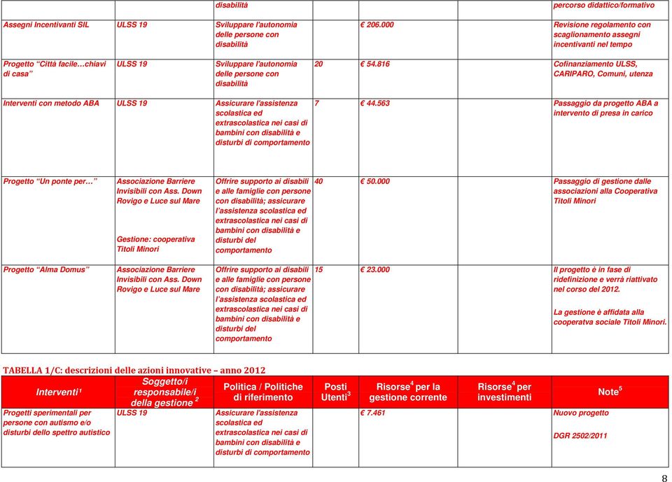 816 Cofinanziamento ULSS, CARIPARO, Comuni, utenza Interventi con metodo ABA Assicurare l'assistenza scolastica ed extrascolastica nei casi di bambini con disabilità e disturbi di comportamento 7 44.