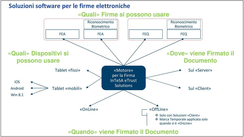 1 Tablet «fissi» Tablet «mobili» «Motore» per la Firma InTeSA etrust Solutions «Dove» viene Firmato il Documento Sul