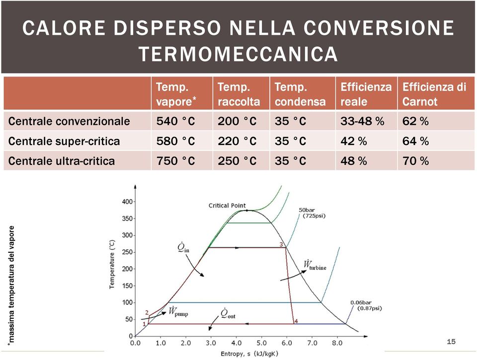 condensa Efficienza reale Centrale convenzionale 540 C 200 C 35 C 33-48 % 62 %