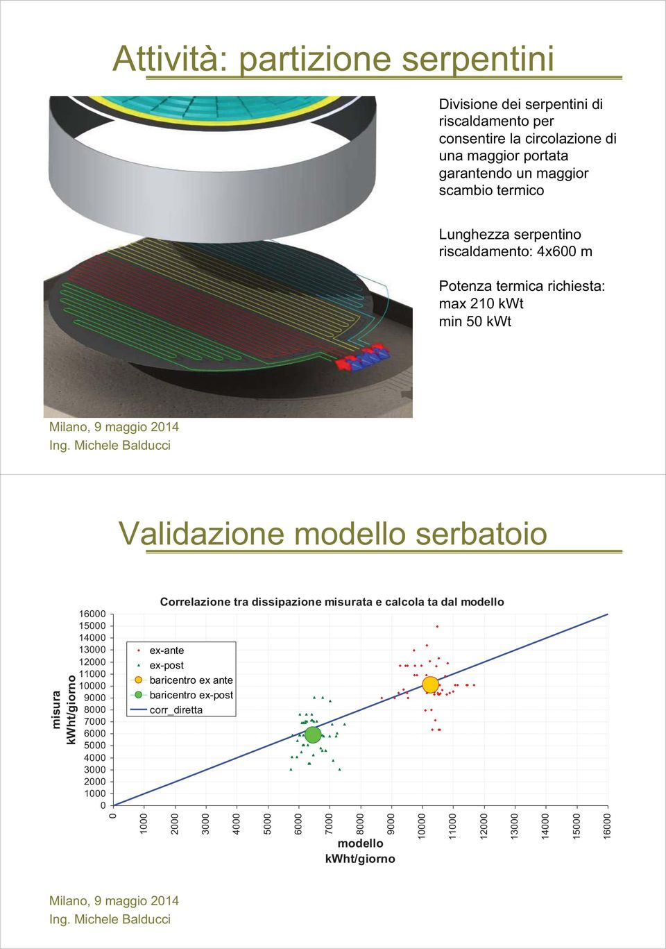 15000 14000 13000 12000 11000 10000 9000 8000 7000 6000 5000 4000 3000 2000 1000 0 Correlazione tra dissipazione misurata e calcola ta dal modello ex-ante