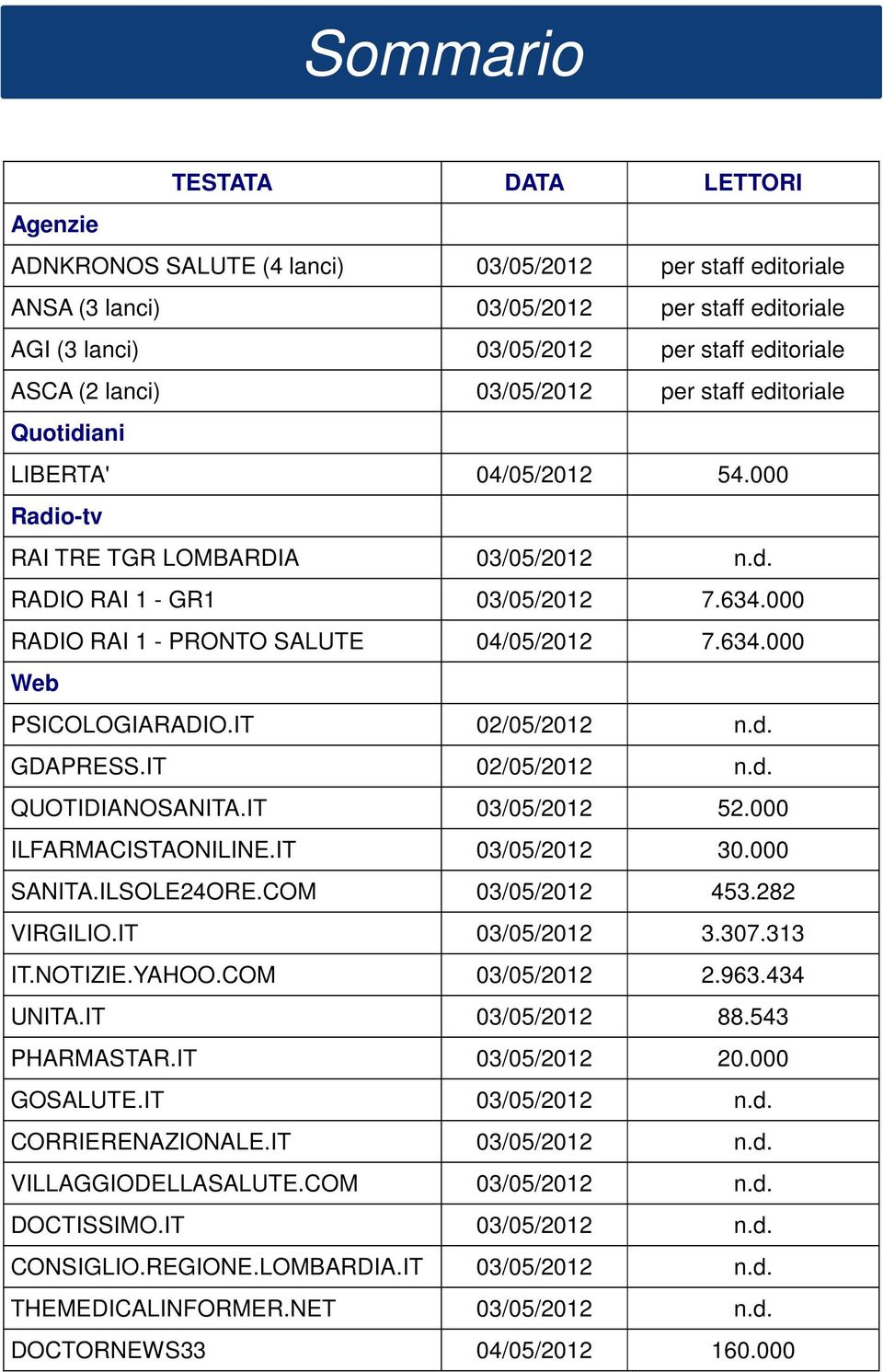 000 RADIO RAI 1 - PRONTO SALUTE 04/05/2012 7.634.000 Web PSICOLOGIARADIO.IT 02/05/2012 n.d. GDAPRESS.IT 02/05/2012 n.d. QUOTIDIANOSANITA.IT 03/05/2012 52.000 ILFARMACISTAONILINE.IT 03/05/2012 30.