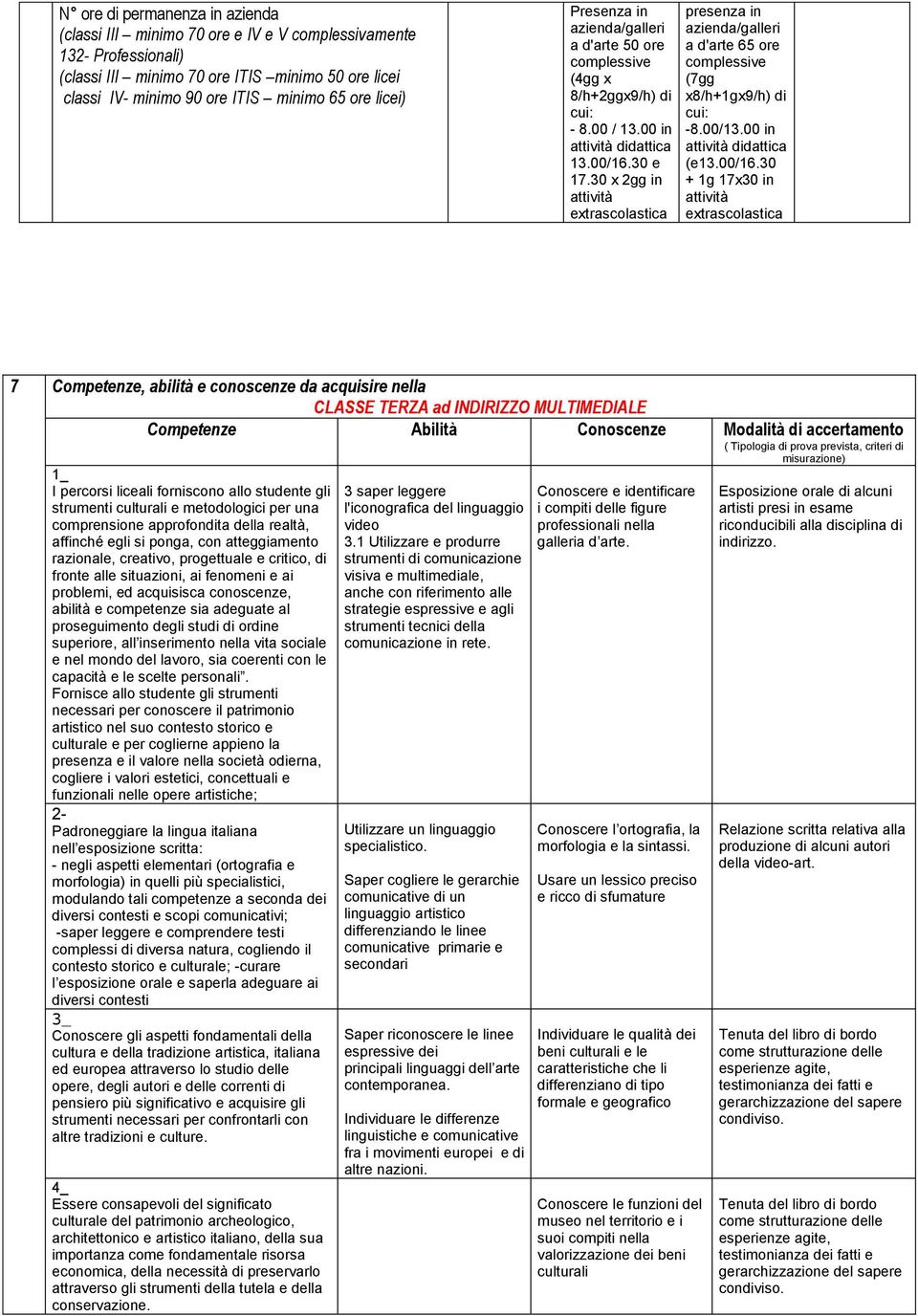 30 x 2gg in attività extrascolastica presenza in azienda/galleri a d'arte 65 ore complessive (7gg x8/h+1gx9/h) di cui: -8.00/13.00 in attività didattica (e13.00/16.