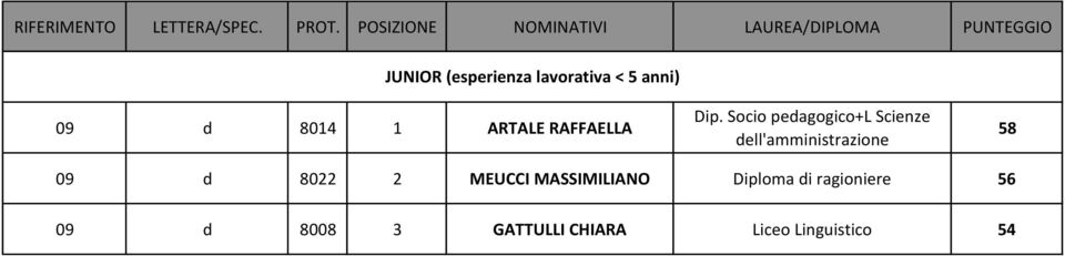 Socio pedagogico+l Scienze dell'amministrazione 58 09 d