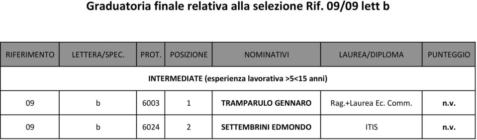 POSIZIONE NOMINATIVI LAUREA/DIPLOMA PUNTEGGIO INTERMEDIATE (esperienza