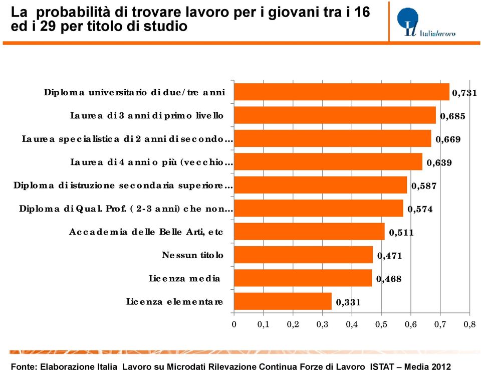 Prof. ( 2-3 anni) che non Accademia delle Belle Arti, etc Nessun titolo Licenza media 0,731 0,685 0,669 0,639 0,587 0,574 0,511 0,471 0,468 Licenza